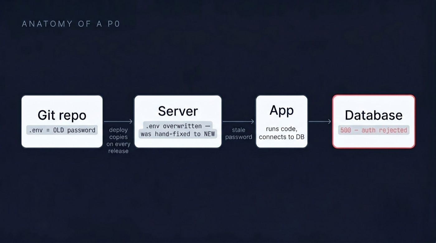 Anatomy of a P0